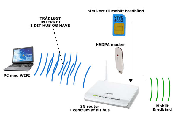 mus eller rotte Sætte astronomi USB Router - en let guide med alt om 3G og 4G routere
