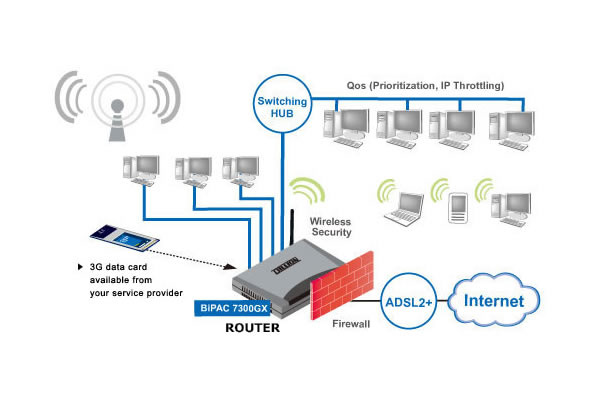 3g router-l del mobilt bredbånd